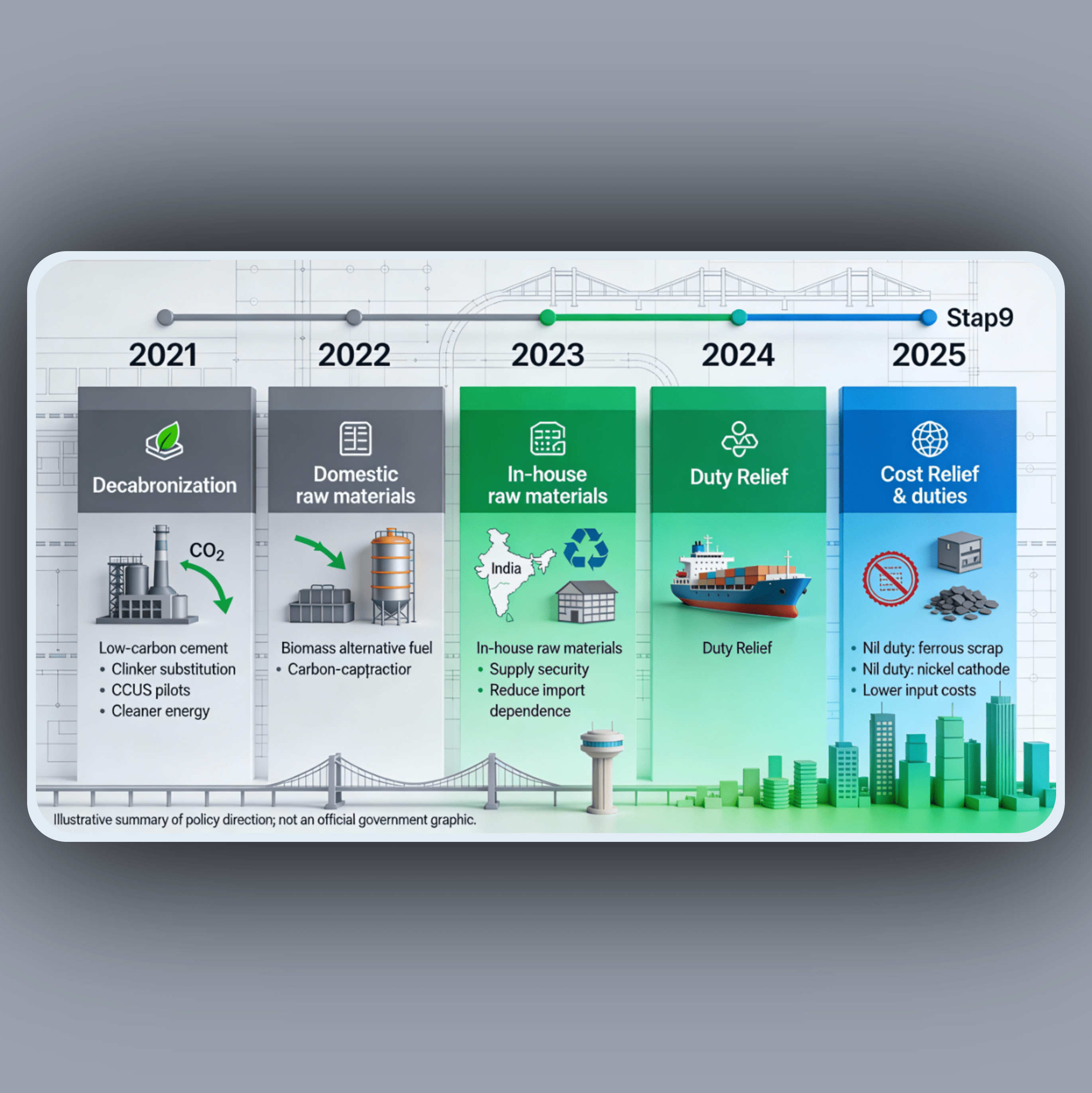 Making Indian Construction material industry carbon neutral