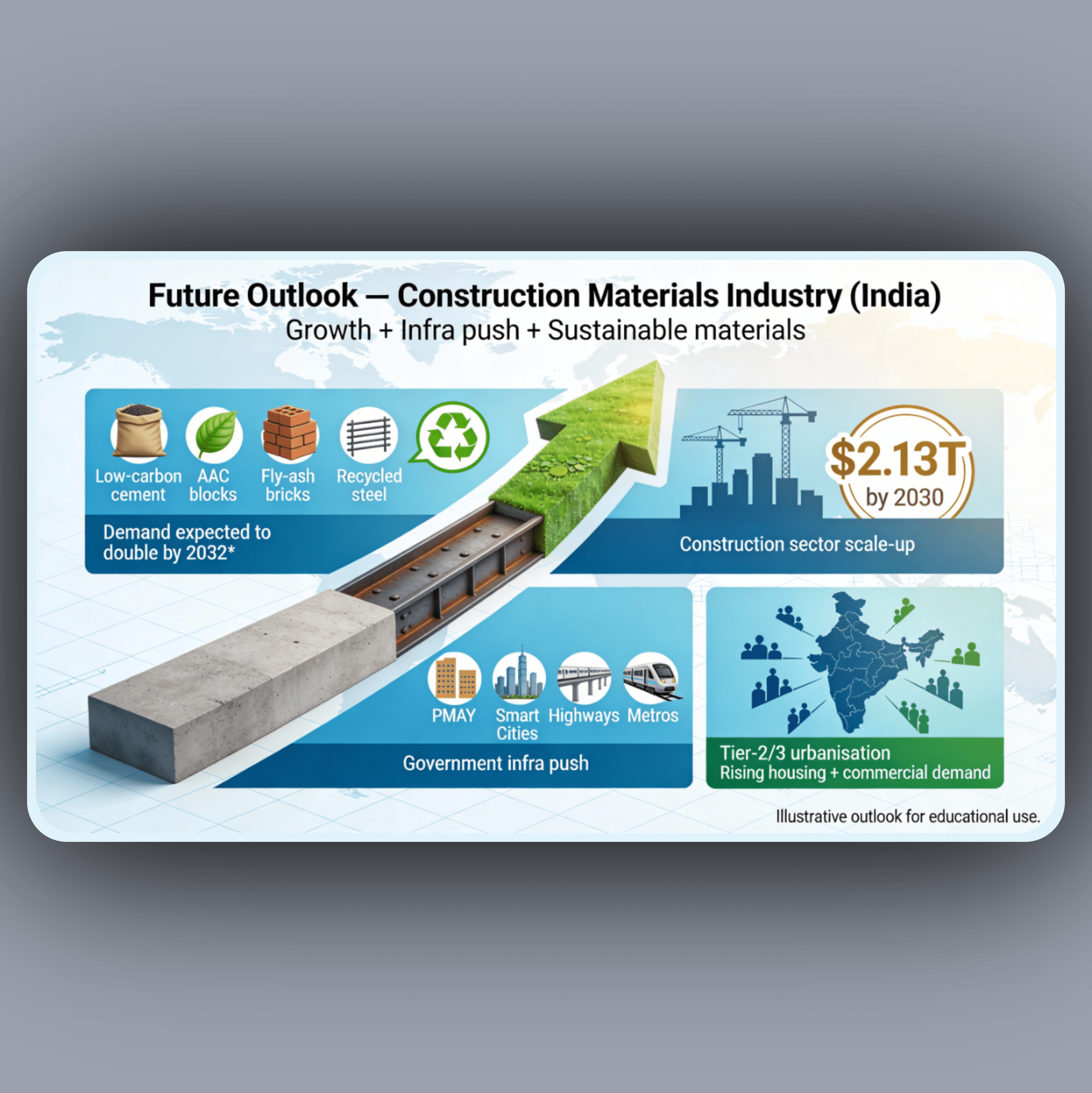 Future outlook of Construction Materials Industry in India