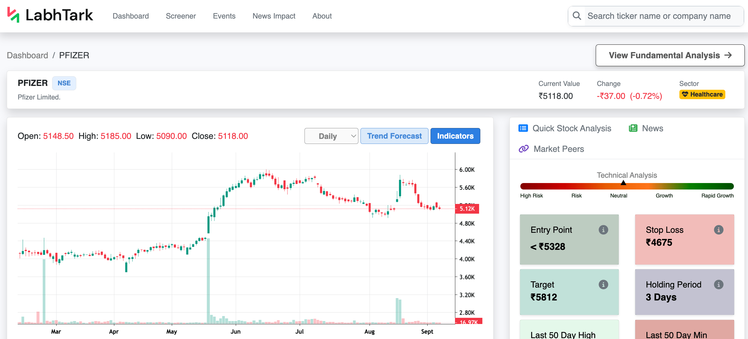 Technical Analysis