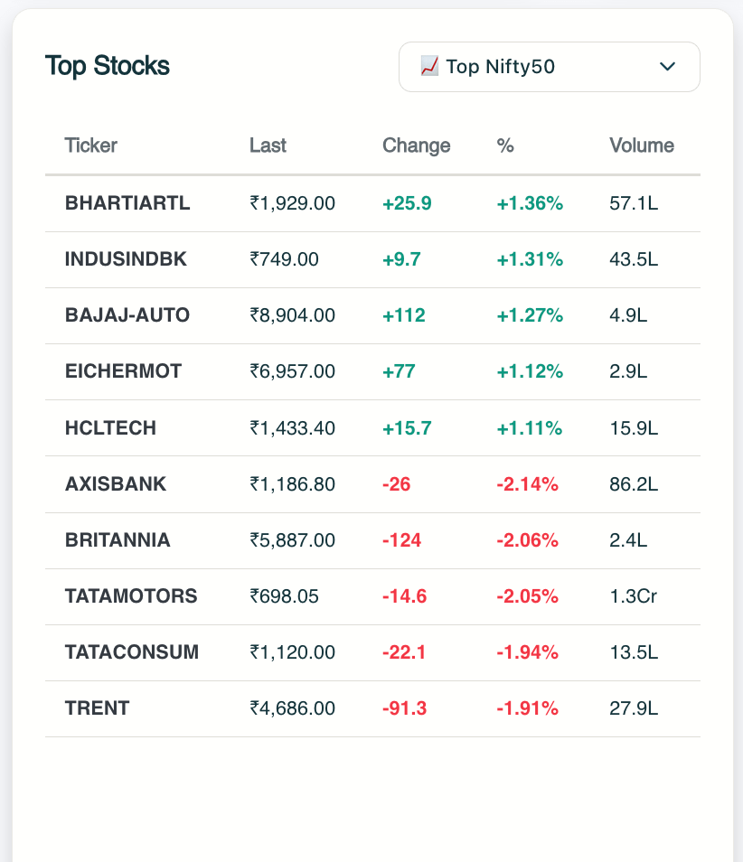 Top Stocks