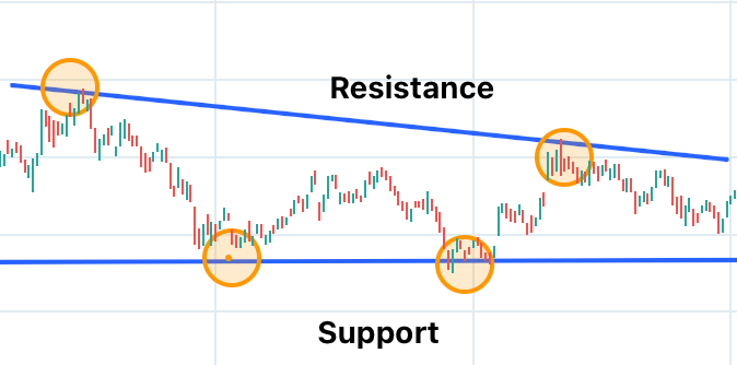 How to Identify Support and Resistance on a Chart