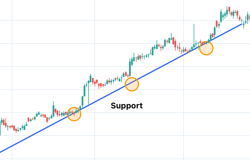 How to Identify Support and Resistance on a Chart