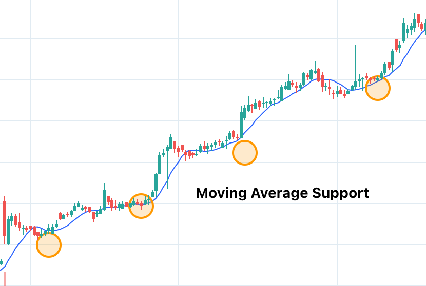 Using Moving Averages