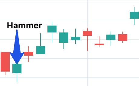 Types of Chart Patterns