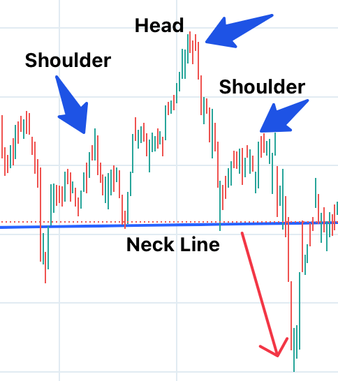 Chart patterns