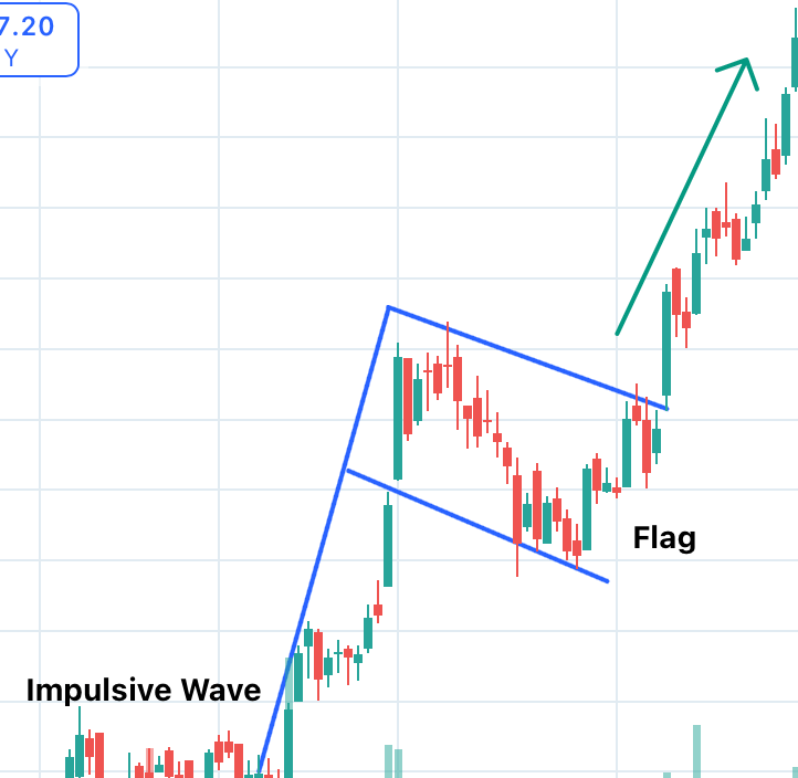 Continuation Patterns