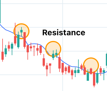 Resistance from Moving Averages