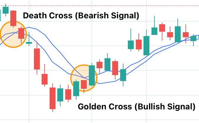 Combining Moving Averages for Better Analysis