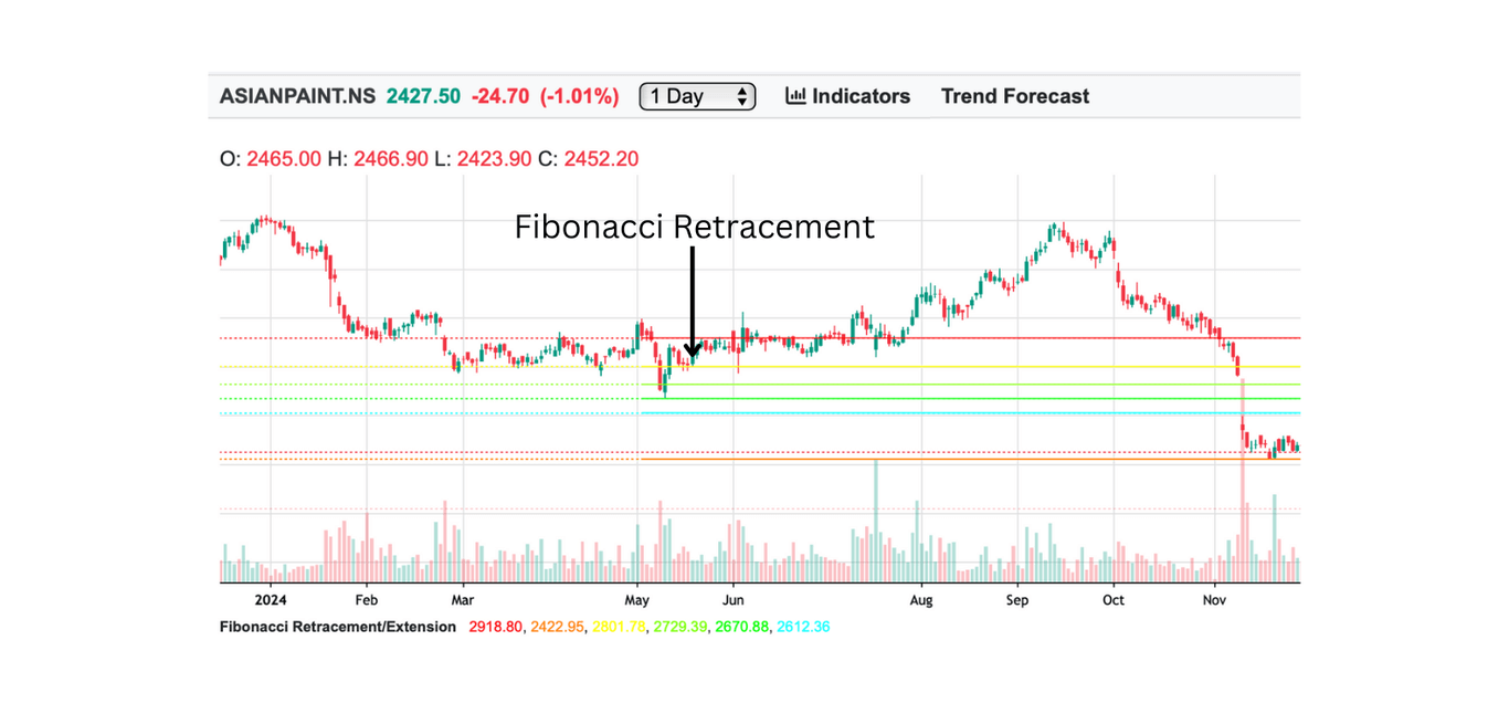 Fibonacci Retracement