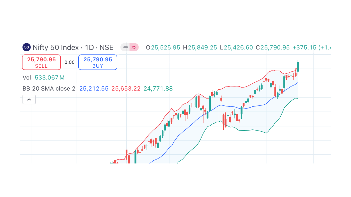 Nifty50, Sensex, and Other Global Indexess