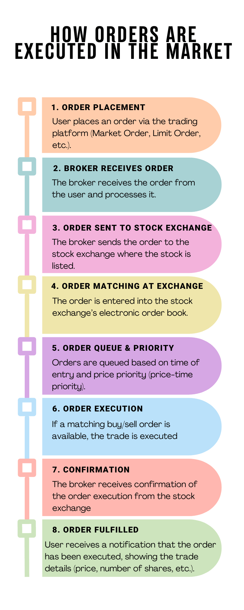 How Orders are Executed in the Market