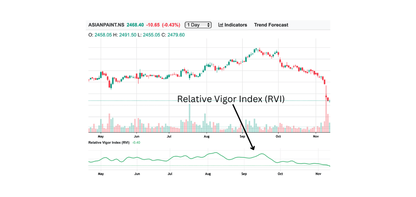 Relative Vigor Index (RVI)