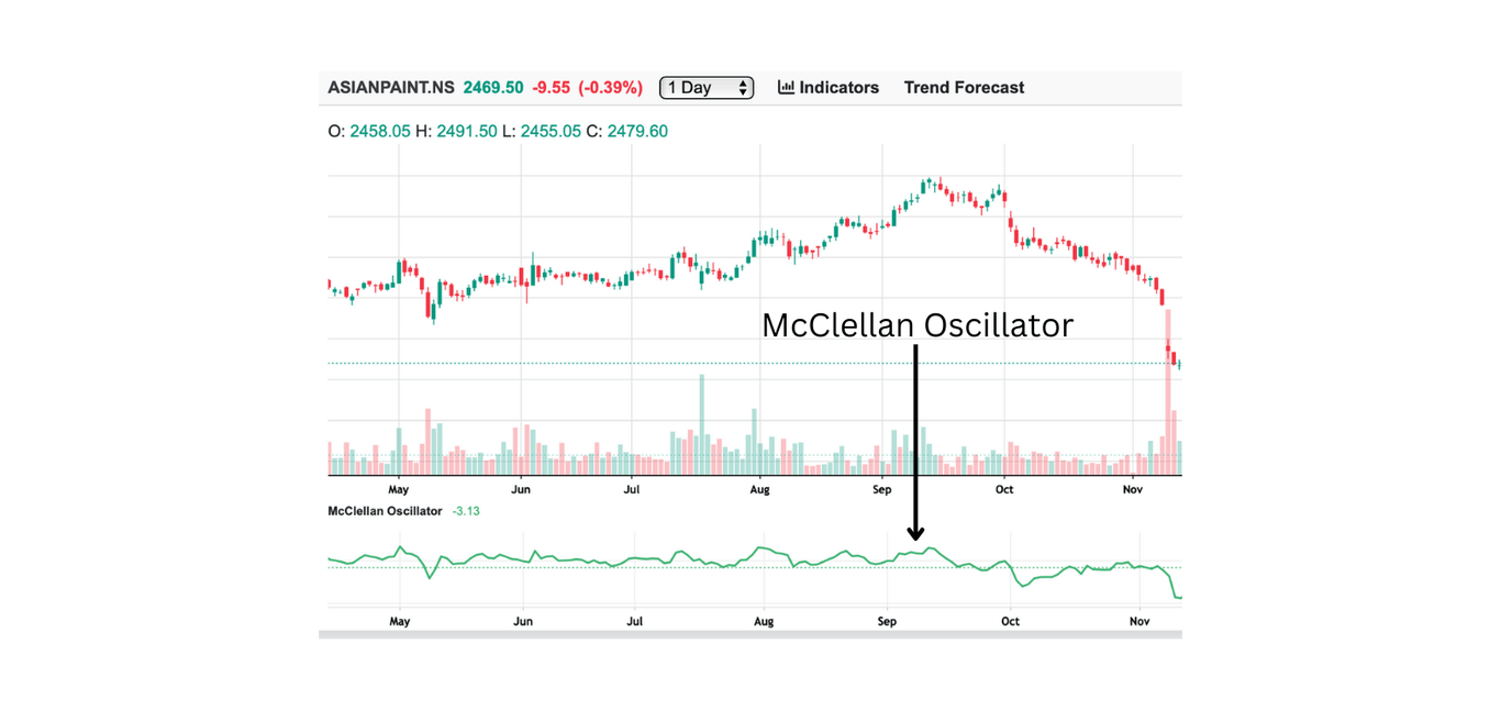 McClellan Oscillator