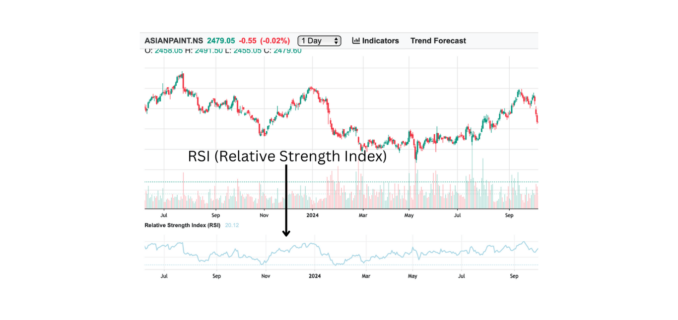 RSI (Relative Strength Index)