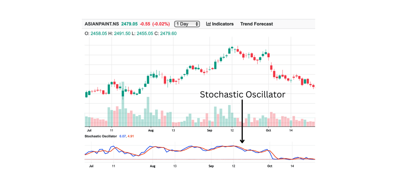 Stochastic Oscillator