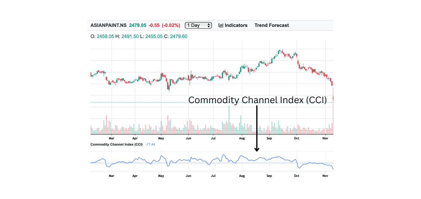 Commodity Channel Index (CCI)