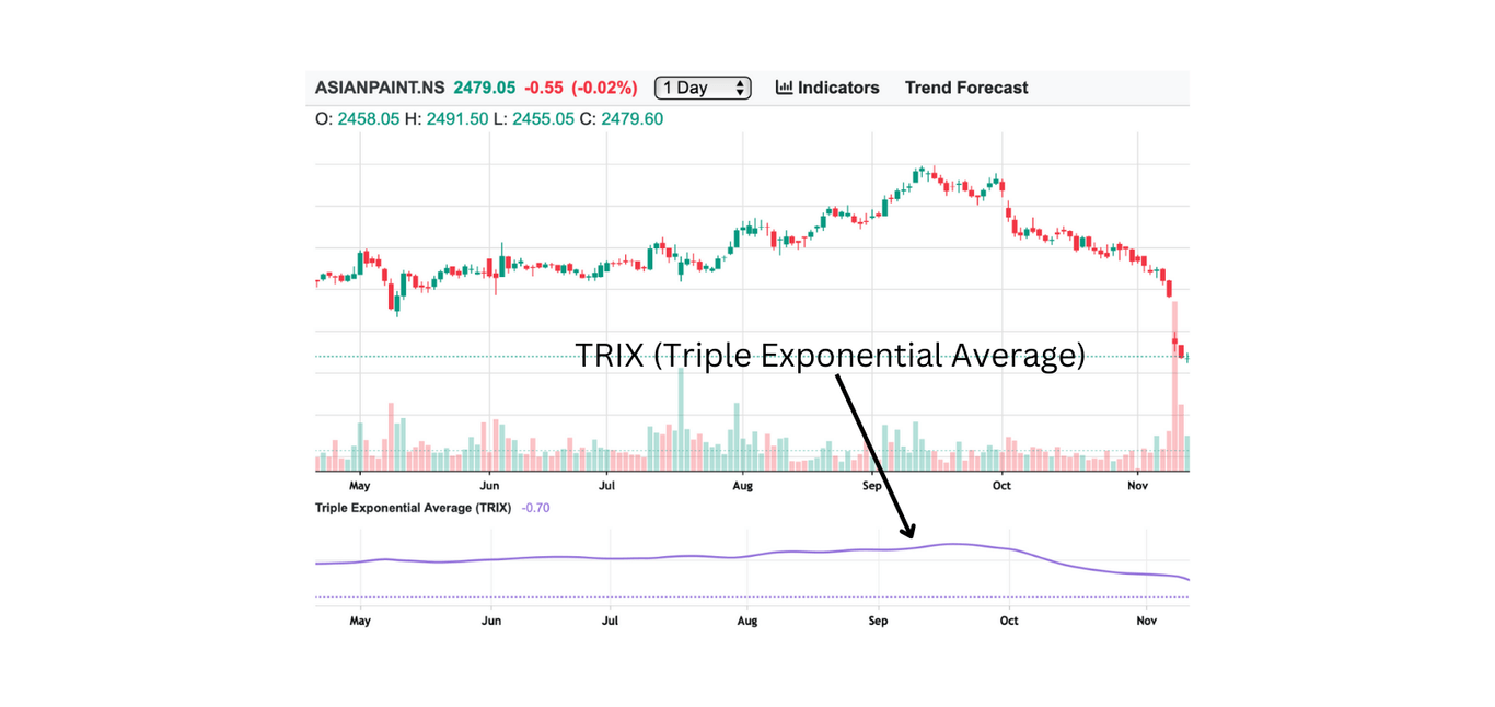 TRIX (Triple Exponential Average)