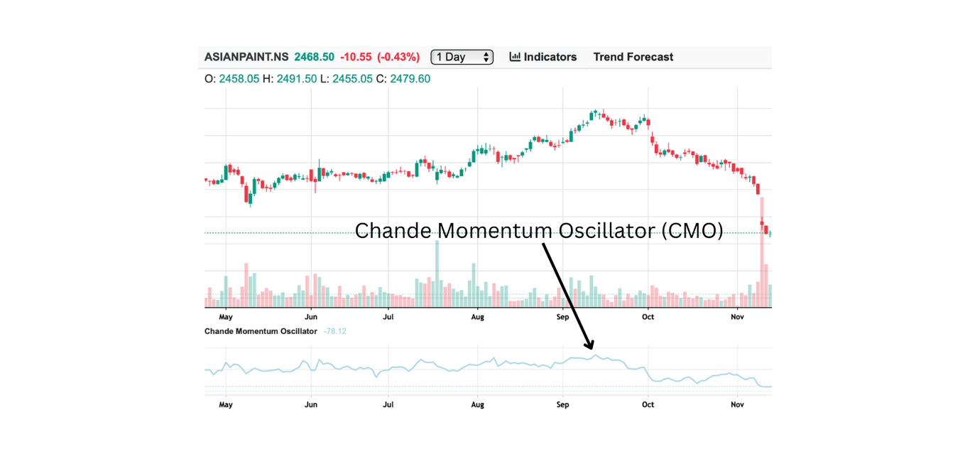 Chande Momentum Oscillator (CMO)