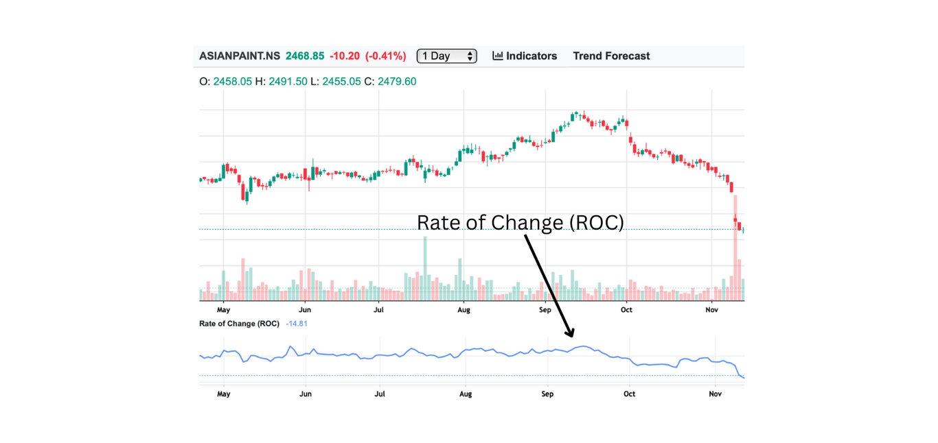 Rate of Change (ROC)