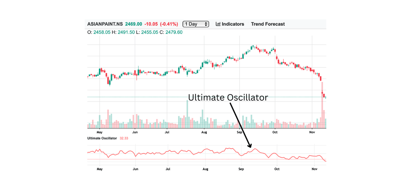 Ultimate Oscillator