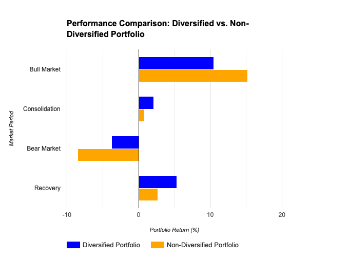 Benefits of Diversification in Reducing Overall Risk