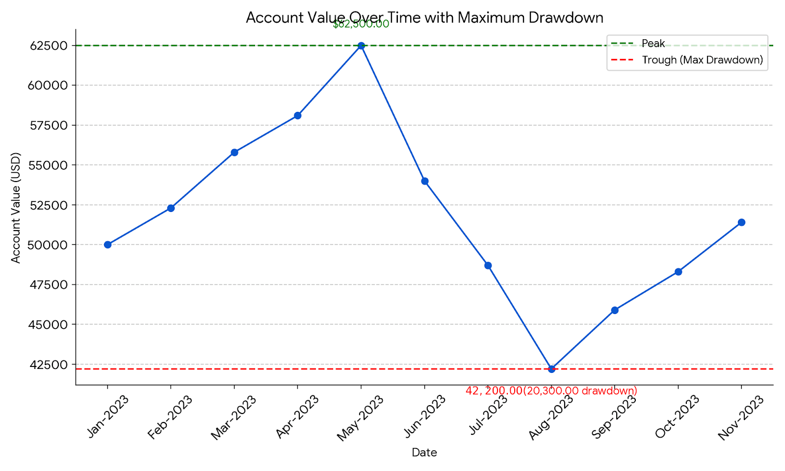 Maximum Drawdown in Trading