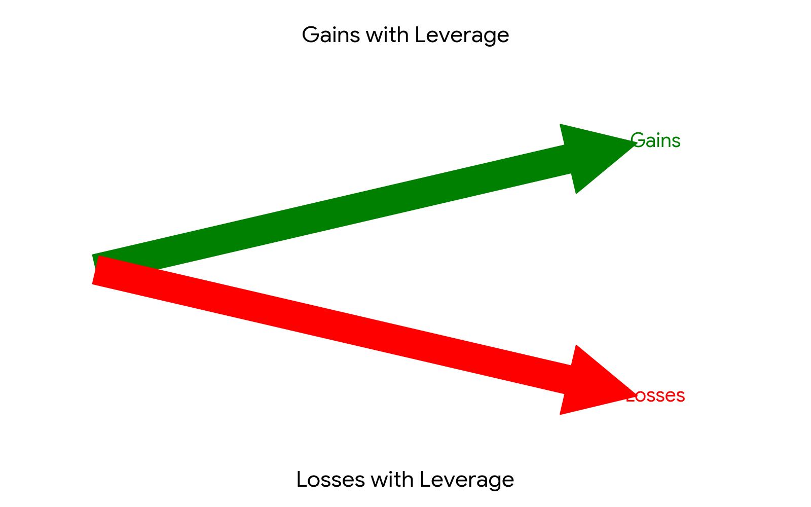 Amplifying Losses