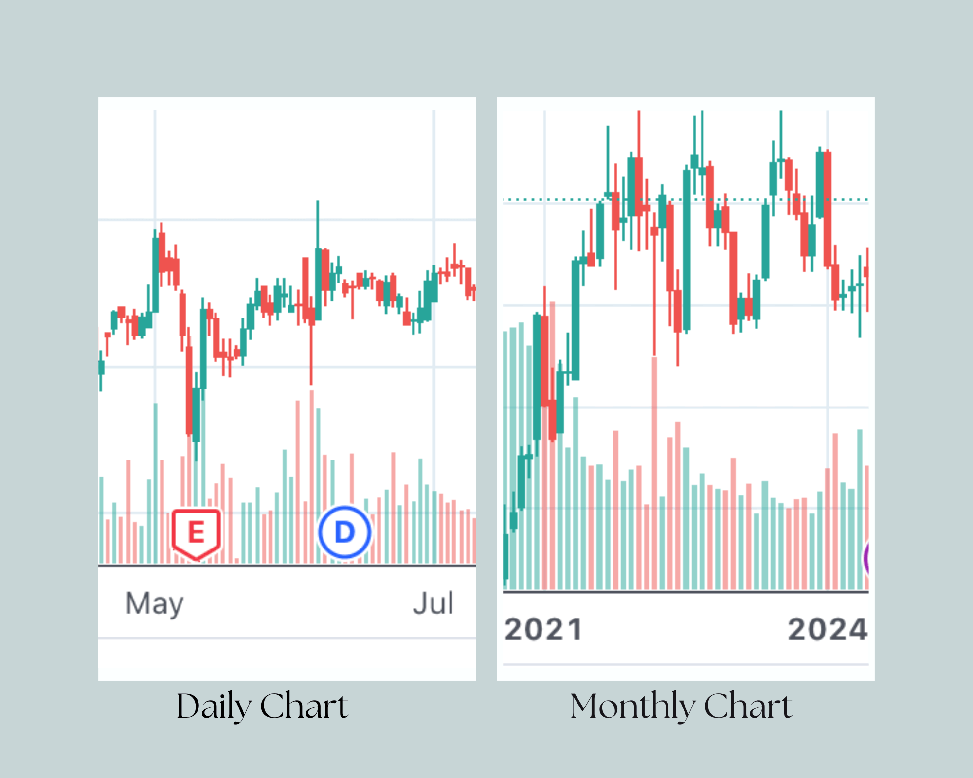 Daily, Weekly, and Monthly Charts