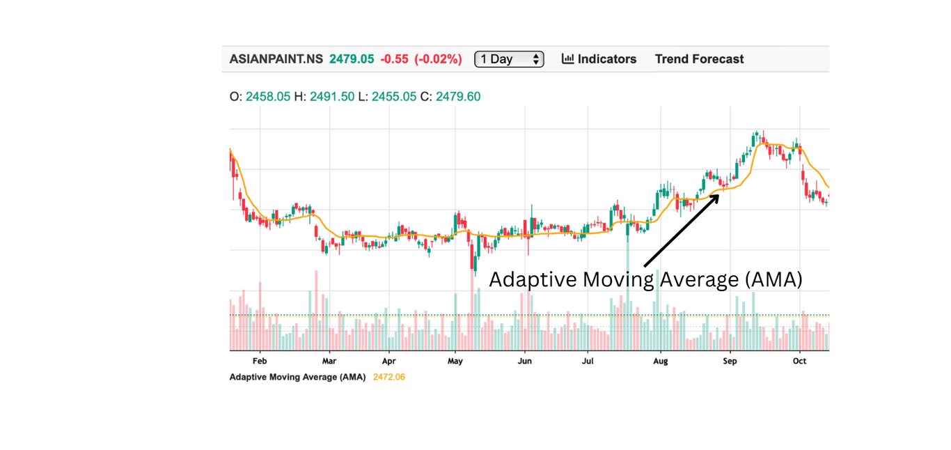 Adaptive Moving Average (AMA)