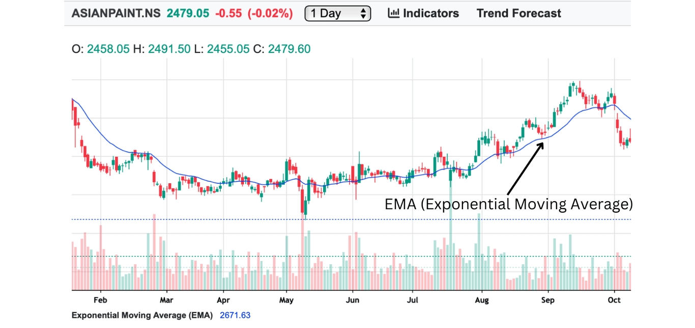 EMA (Exponential Moving Average)