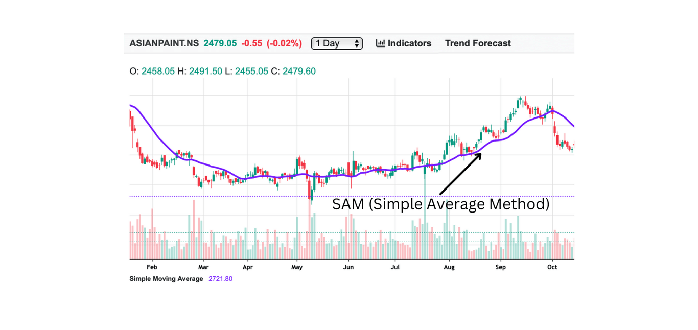 SAM (Simple Average Method)