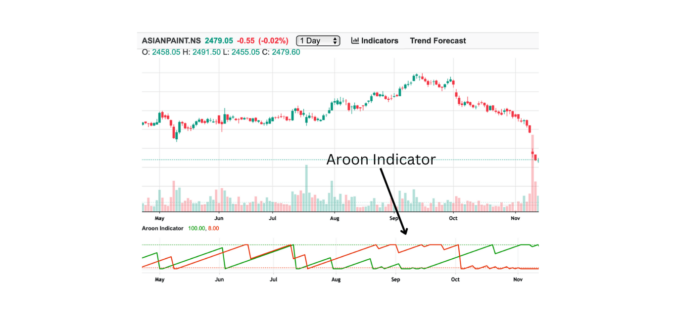 Aroon Indicator