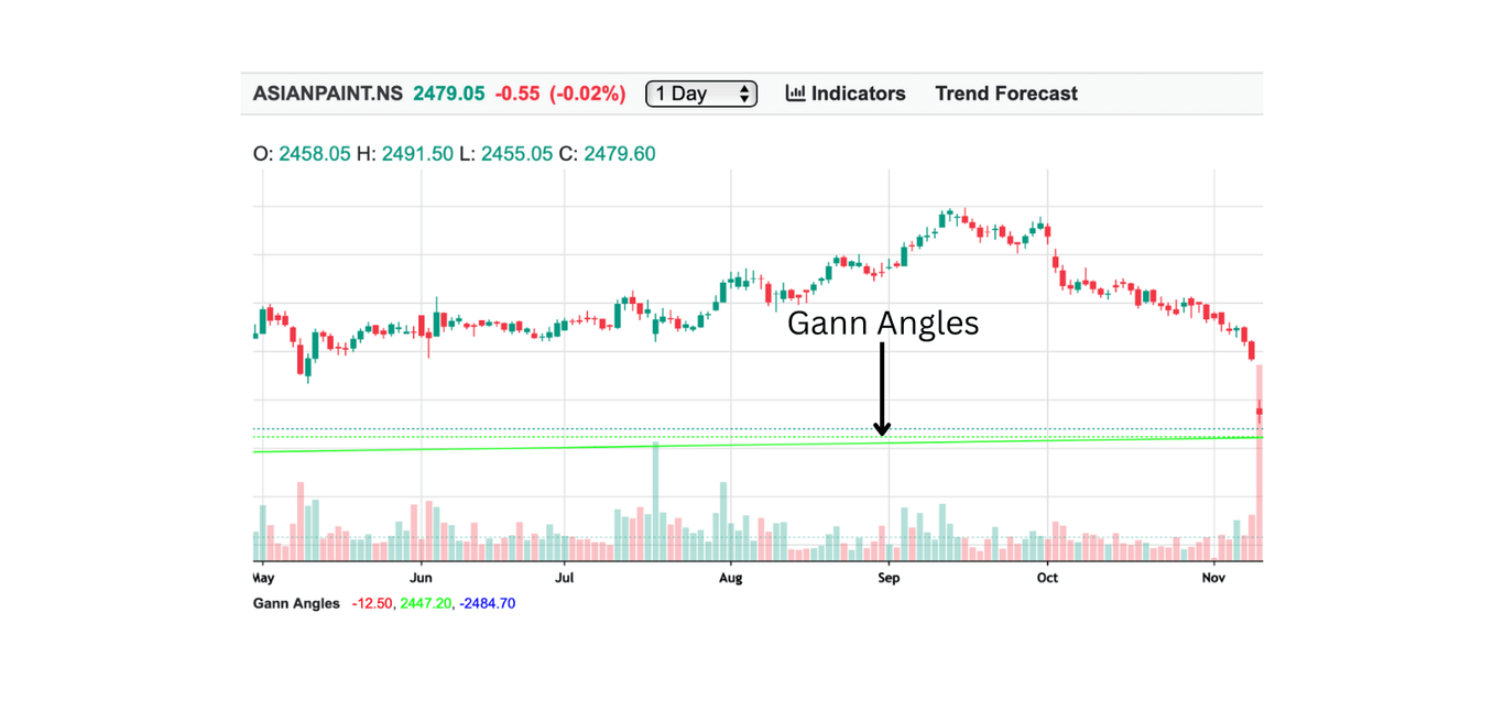 Gann Angles