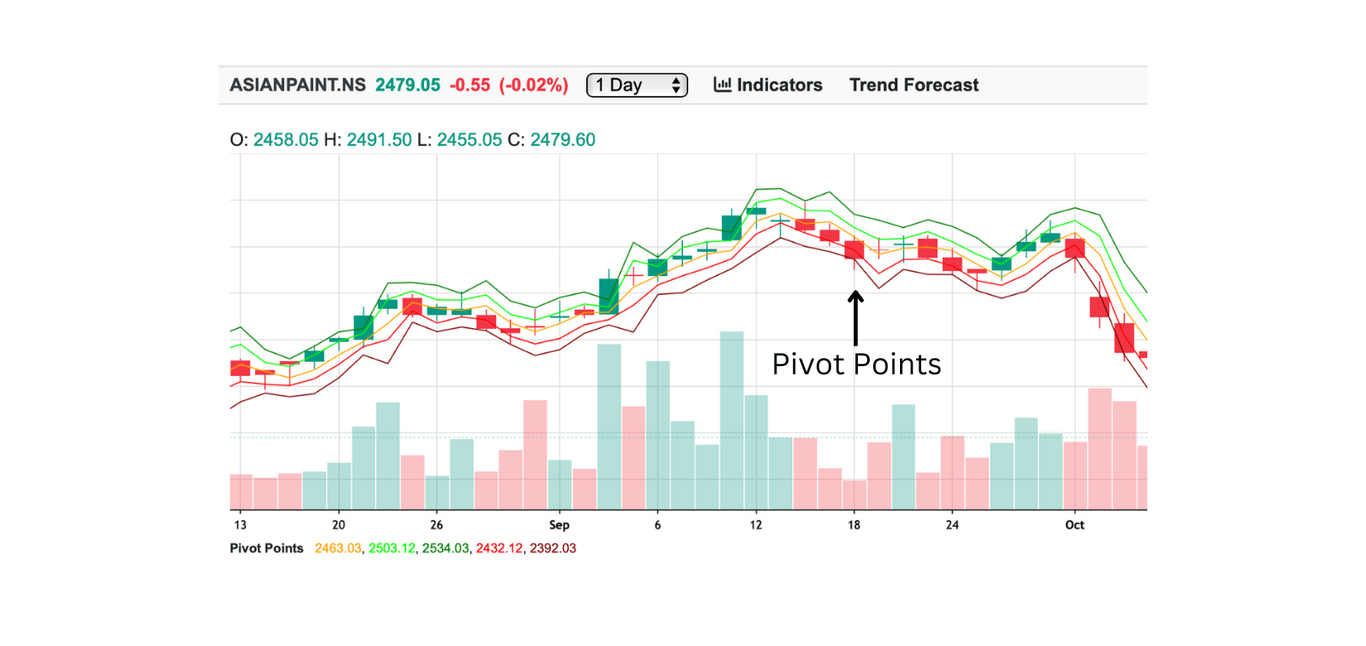 Pivot Points