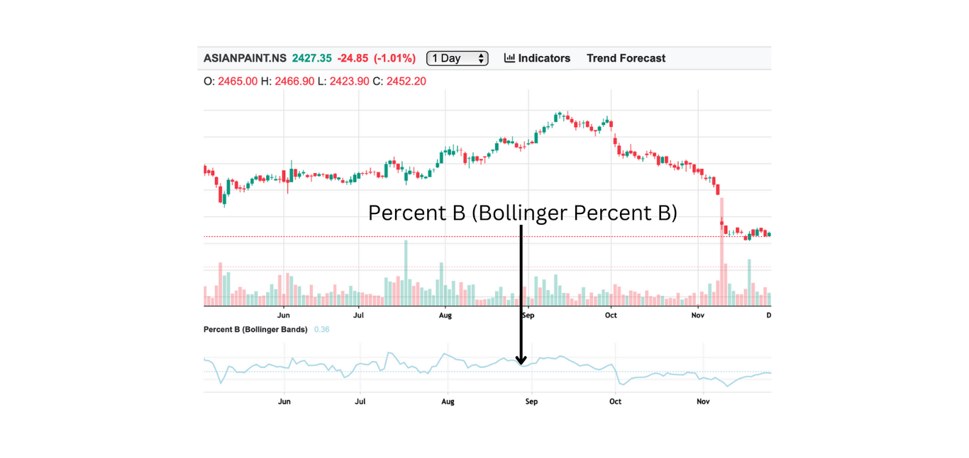 Percent B (Bollinger Percent B)