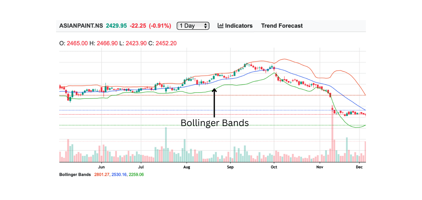 Bollinger Bands