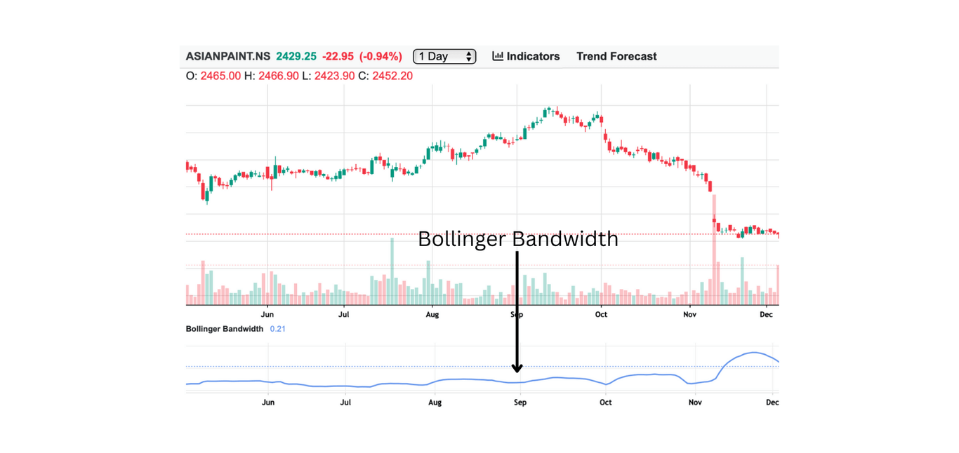 Bollinger Bandwidth