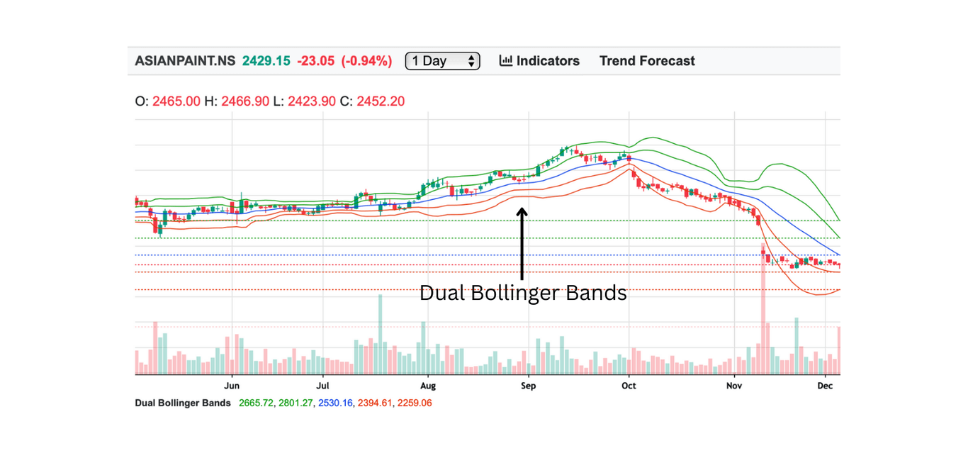 Dual Bollinger Bands