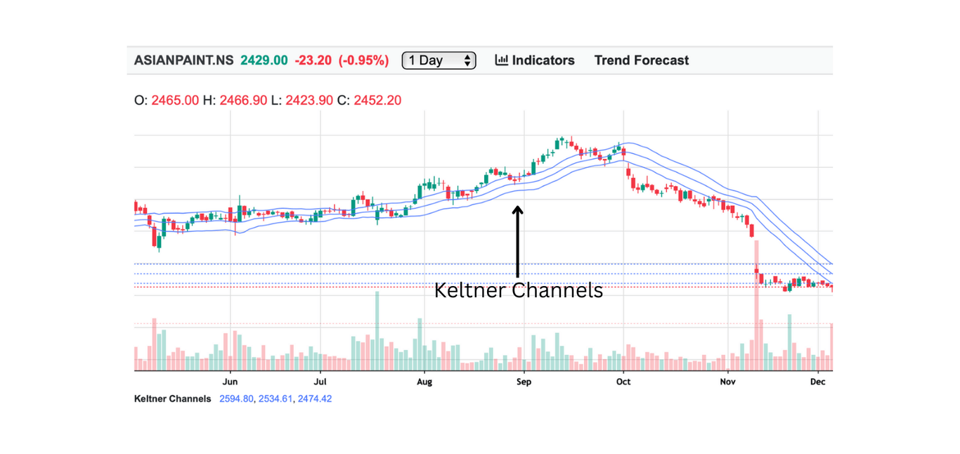 Keltner Channels