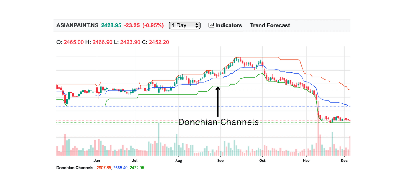 Donchian Channels