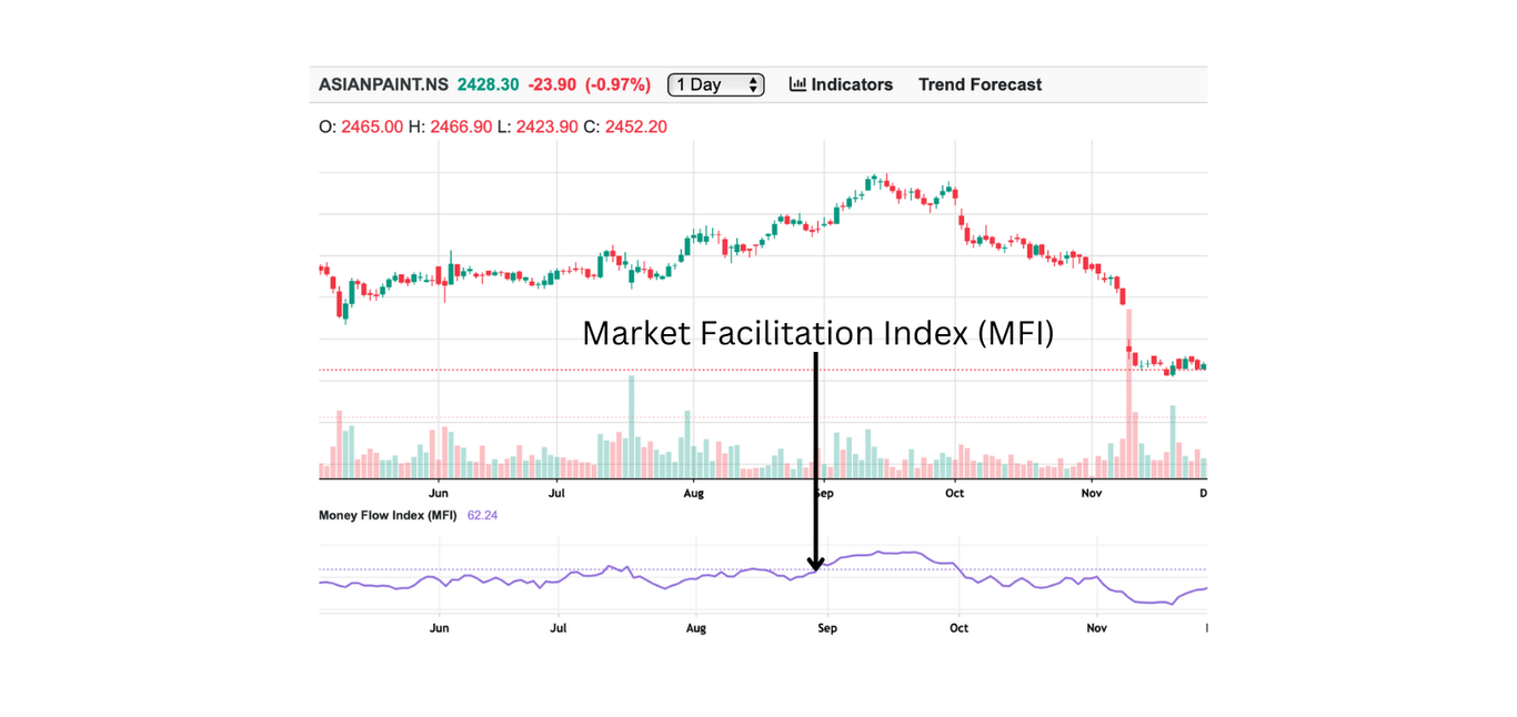 Market Facilitation Index (MFI)