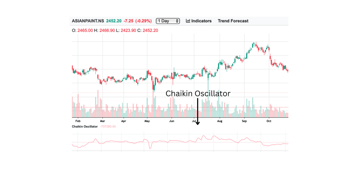 Chaikin Oscillator