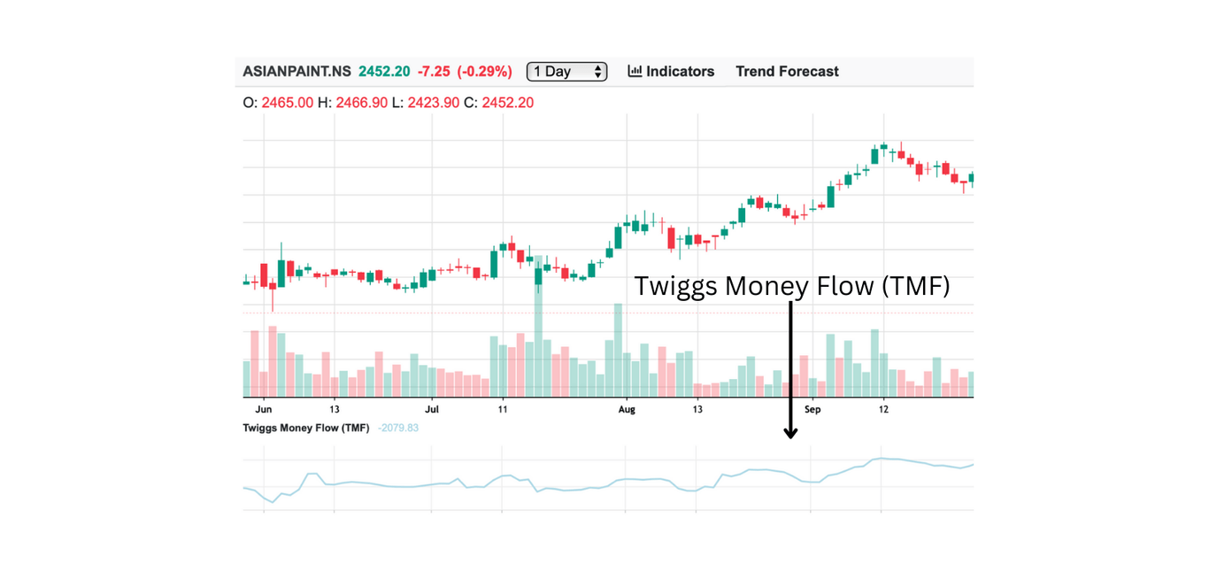 Twiggs Money Flow (TMF)