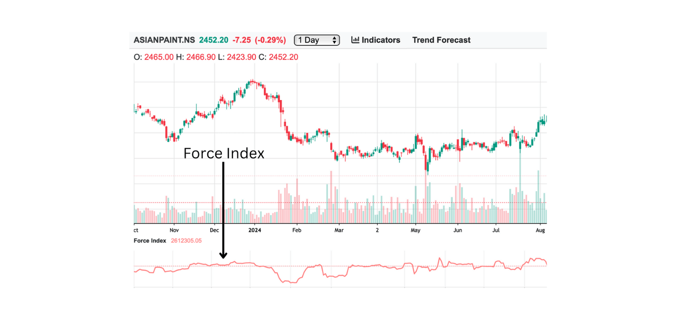 Force Index