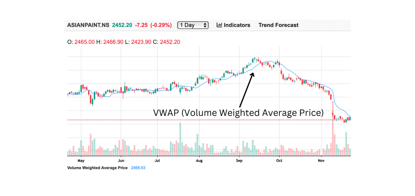 VWAP (Volume Weighted Average Price)