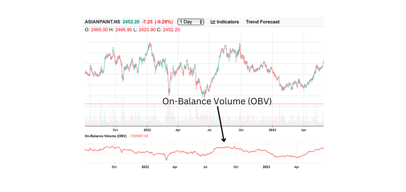 On-Balance Volume (OBV)