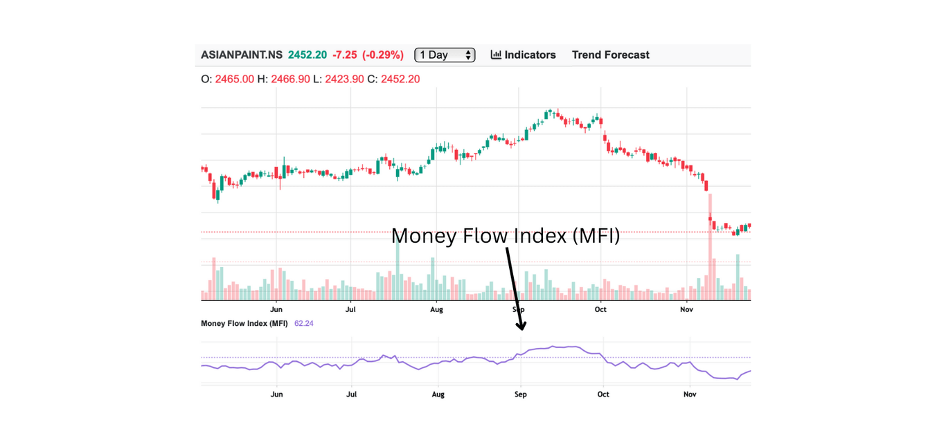 Money Flow Index (MFI)