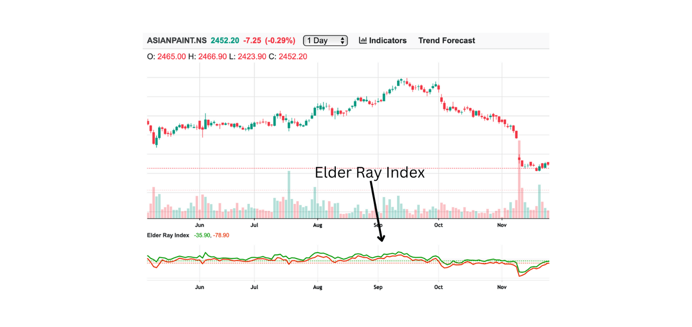 Elder Ray Index