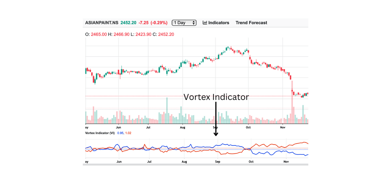 Vortex Indicator