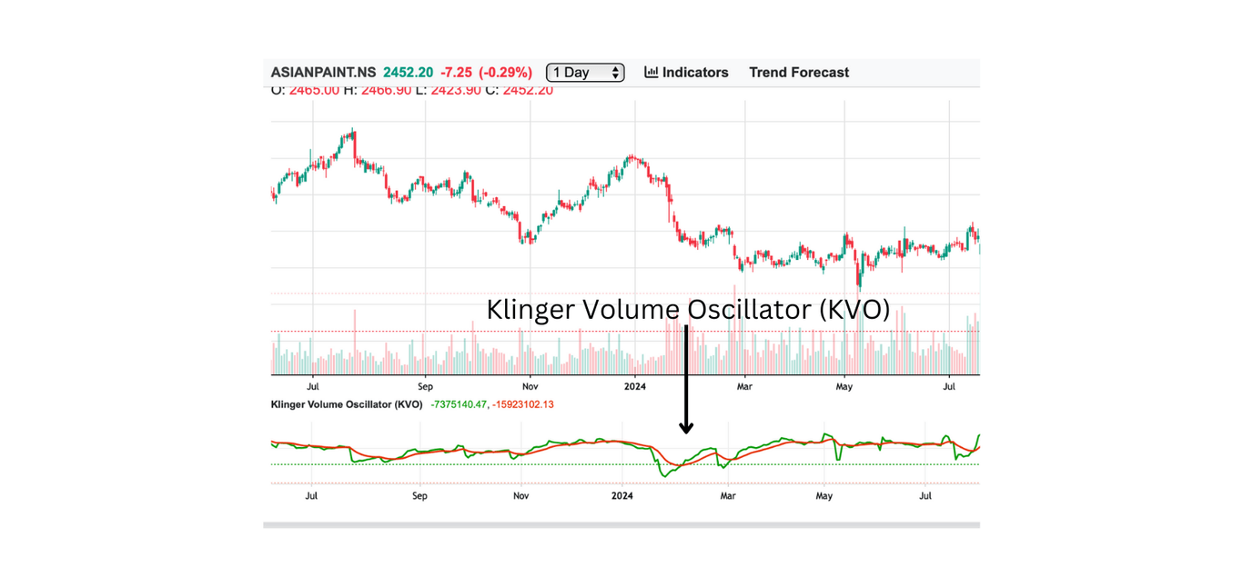 Klinger Volume Oscillator (KVO)